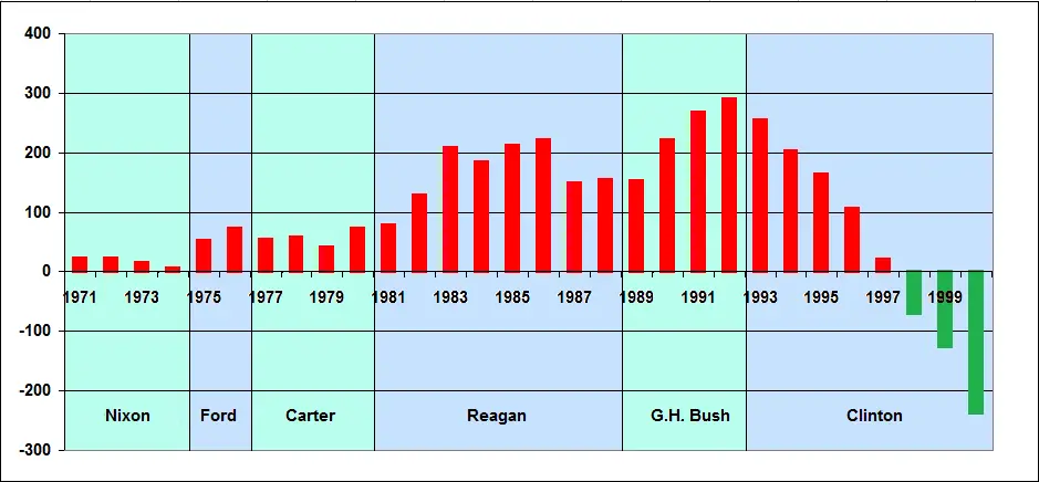Диаграмма дефицита бюджета США (1971—2001), демонстрирующая, что на протяжении второго президентского срока Билла Клинтона…