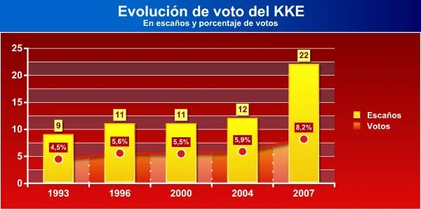 Достижения КПГ на выборах