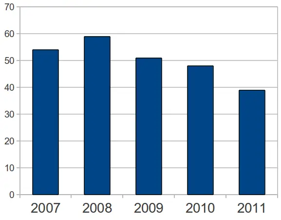 Индекс доверия к Путину, по данным ВЦИОМ, 2007—2011 годы