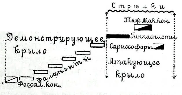 Македонский боевой порядок 1.Рисунок из статьи «История военного искусства» («Военная энциклопедия Сытина»; 1913 год)